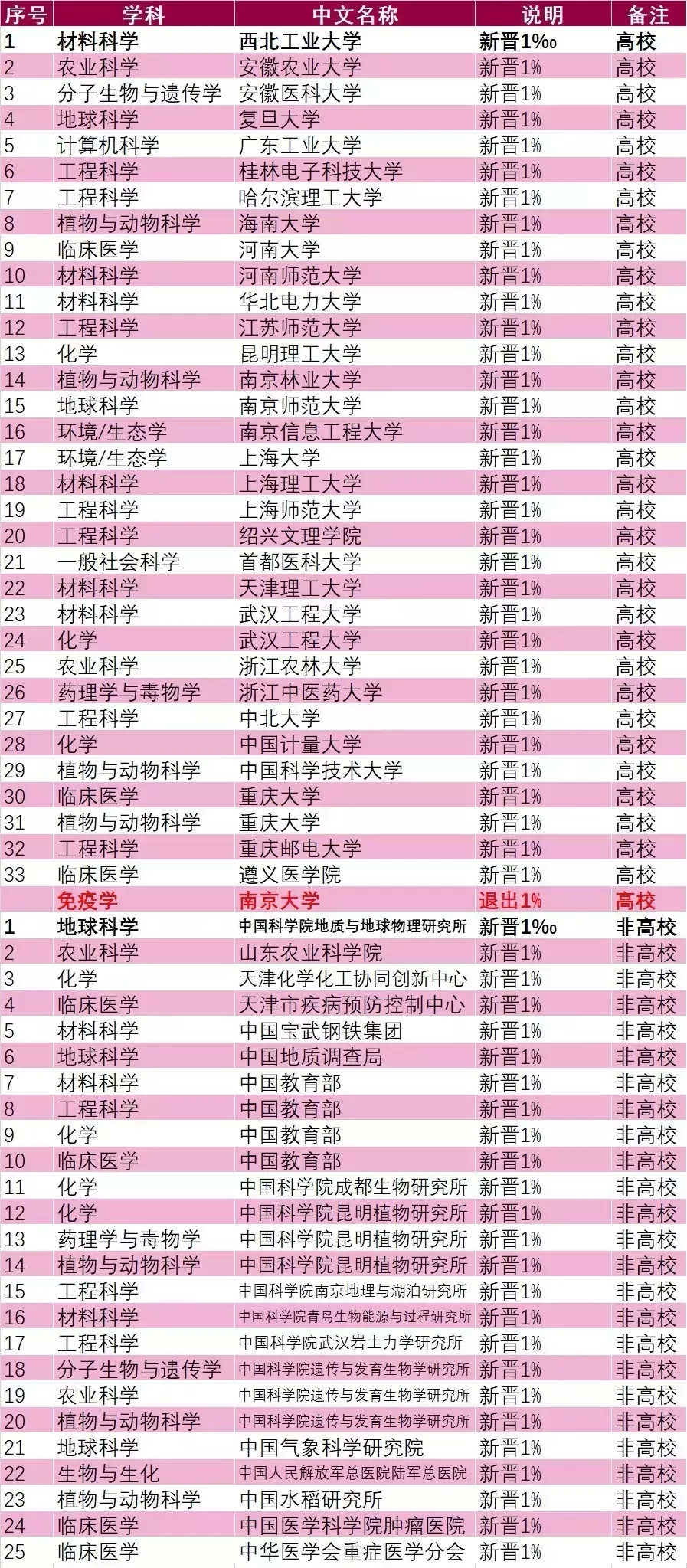 18年9月最新ESI中国大学综合排名百强榜发布！你的大学排第