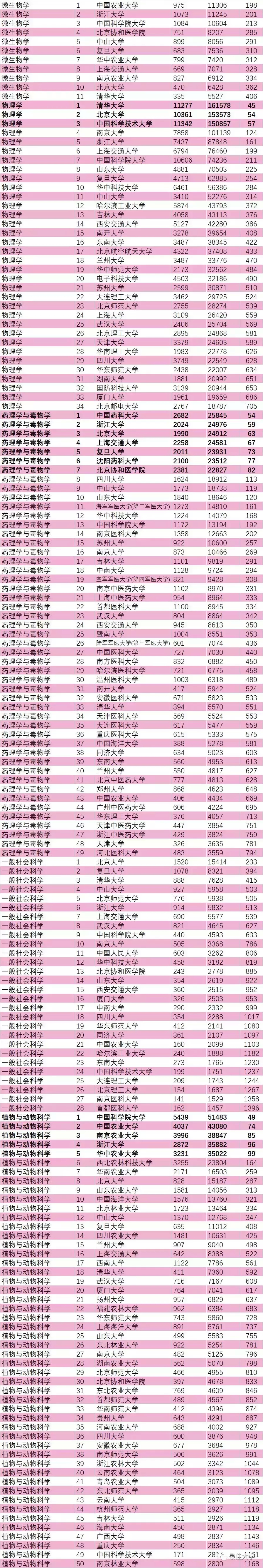 18年9月最新ESI中国大学综合排名百强榜发布！你的大学排第