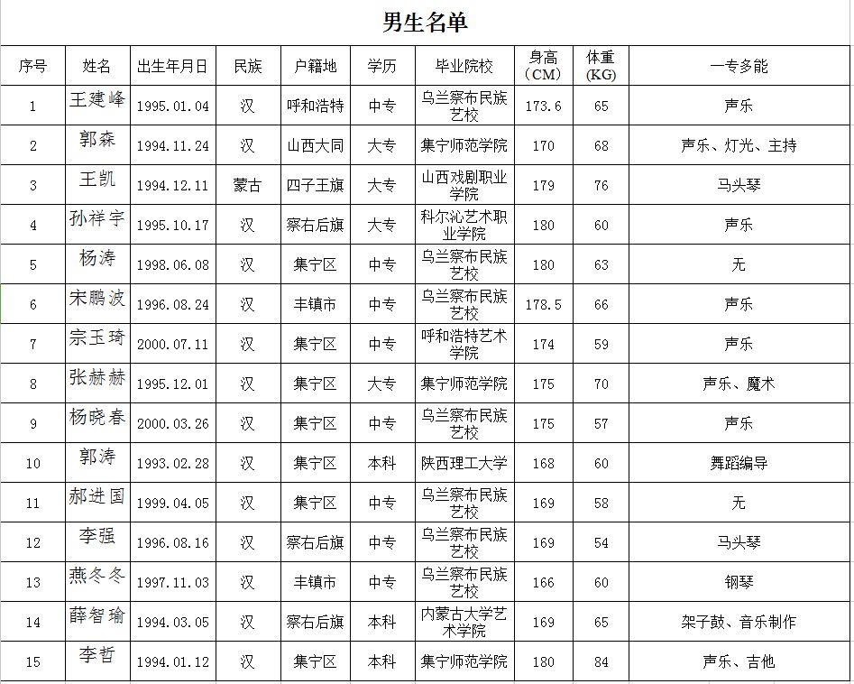 内蒙古乌兰察布市常住人口有多少_内蒙古乌兰察布市地图(2)