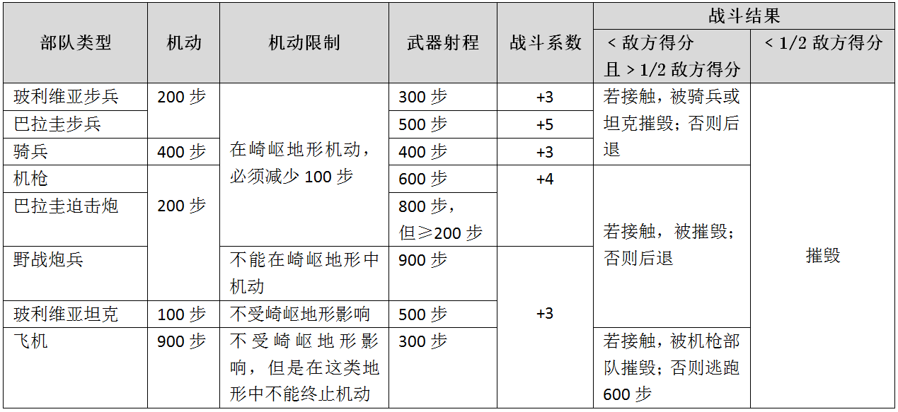 查科战争兵棋规则