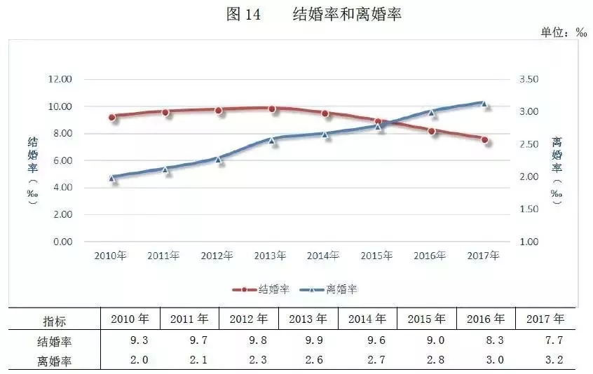 婚姻占人口_中国肥胖人口占比