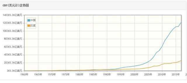 中印实际gdp对比_高盛料印度实际GDP增速将超过中国(2)