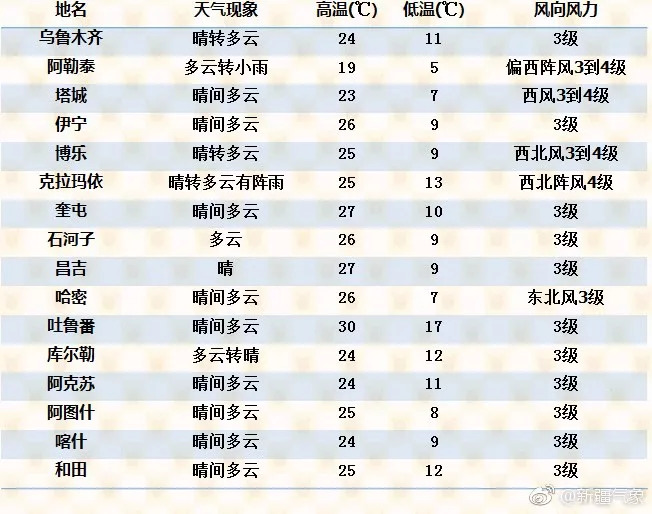 @乌苏人,下周末进入休假模式,这份天气