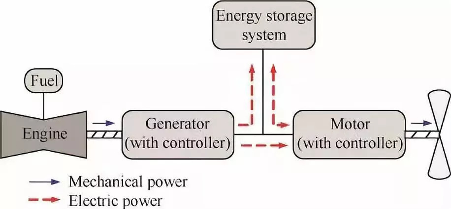 串联式架构最主要的特点是发动机不直接提供动力,只驱动发电机提供