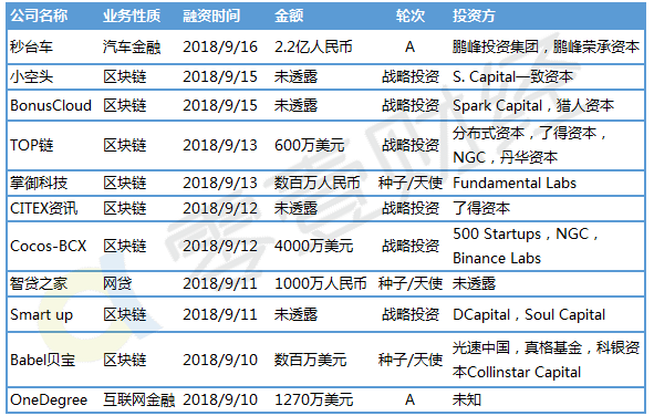 零壹金融科技投融资周报：上周21家金融科技公司共计获得约43.2亿元融资