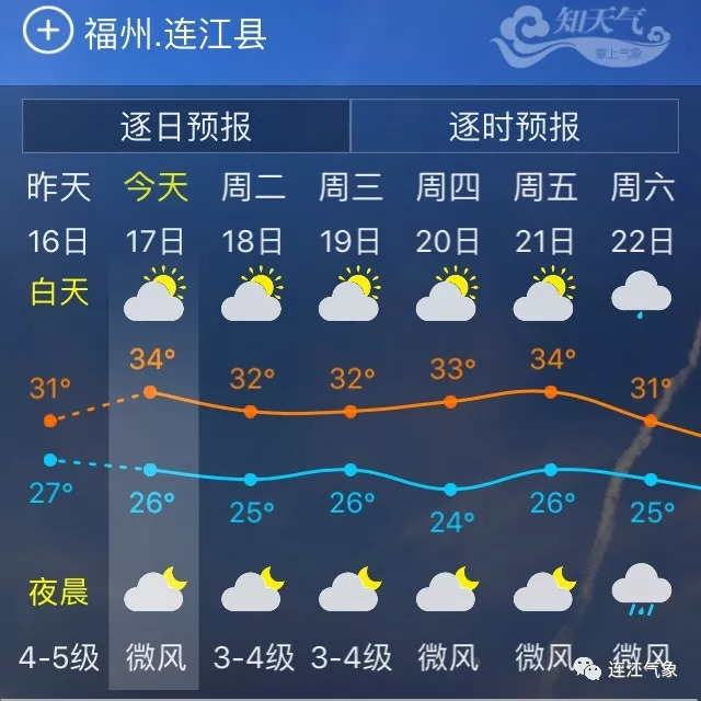 小伙伴们出门注意关注天气 看下未来两天具体天气预报: 天气方面 未来