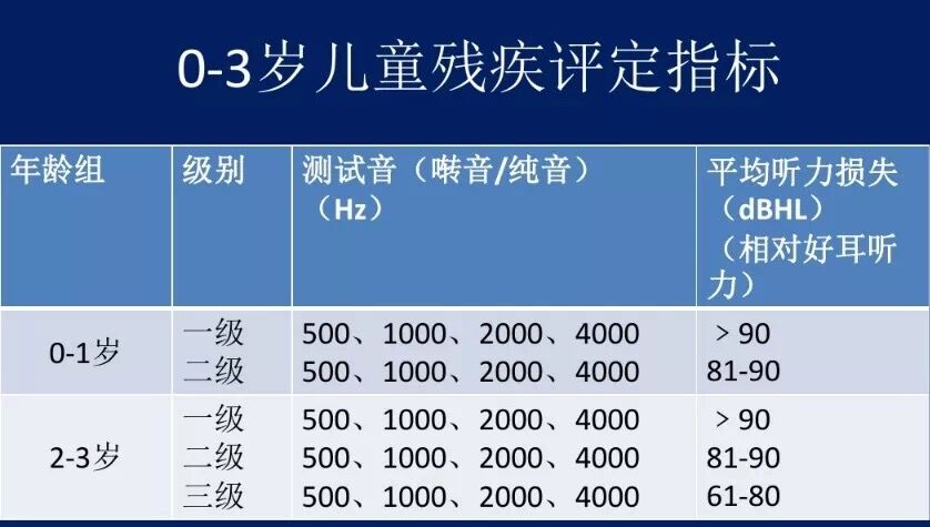 儿童听力损失程度分级. .