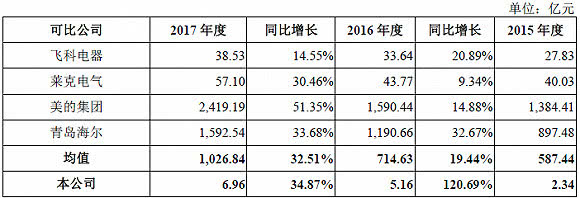 小狗电器要转创业板了！使劲营销仍挡不住业绩下滑