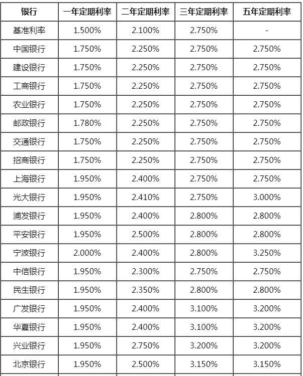 上图是最新的银行利率表,实际情况或许会有所出入,但总体不会相差太多