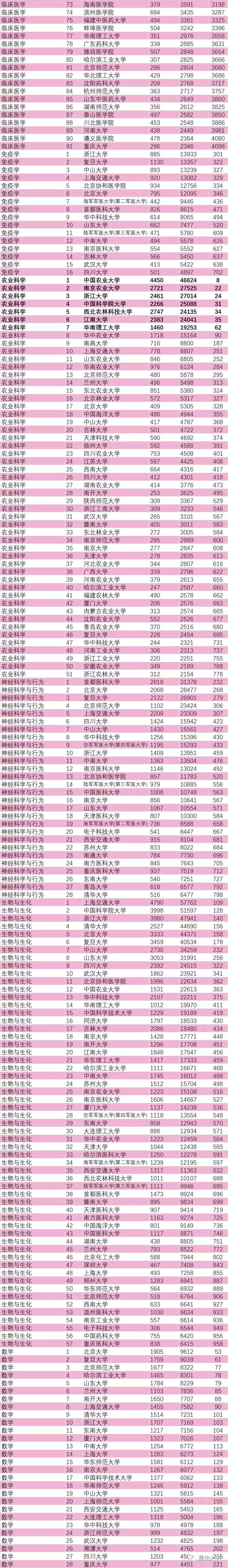 18年9月最新ESI中国大学综合排名百强榜发布！你的大学排第