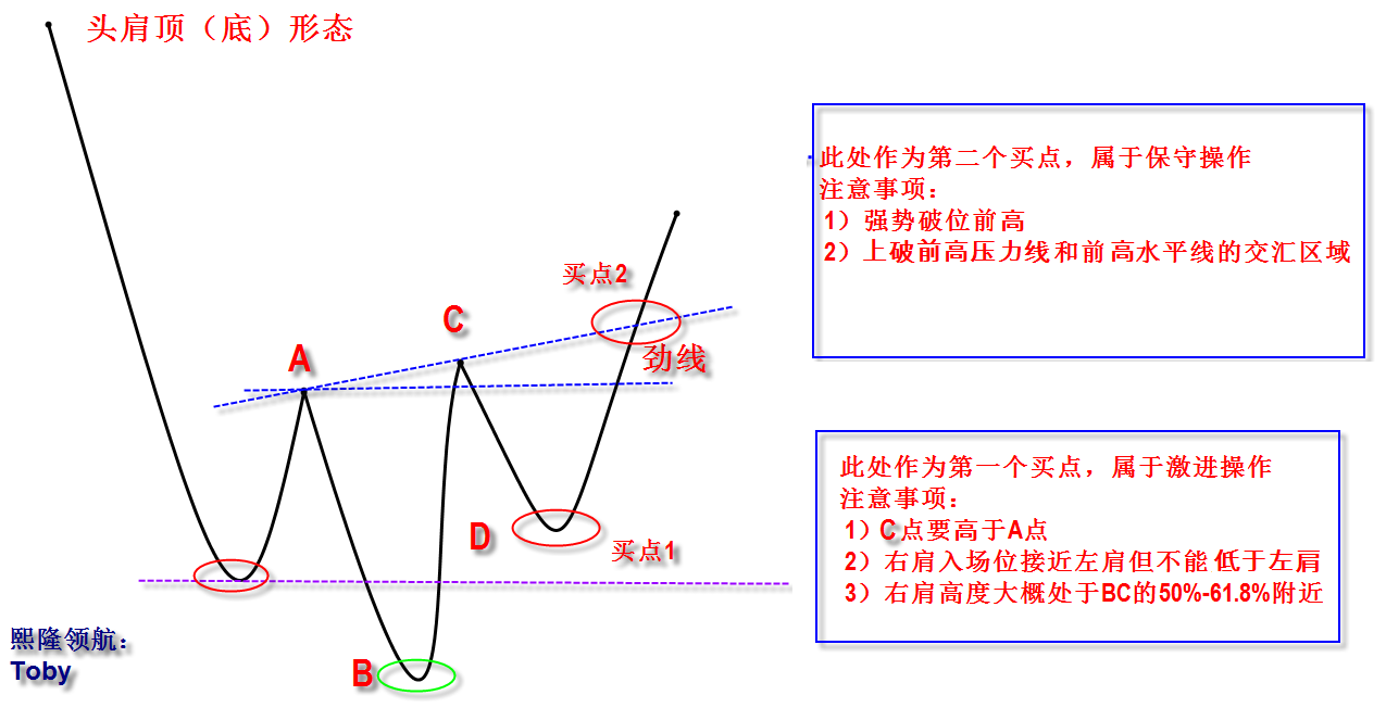 熙隆领航:头肩顶形态运用技巧