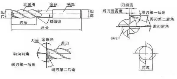 刀具销售很少知道的立铣刀原理, 一目了然!