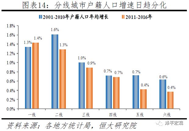 城市人口增速_中国的房价为什么上涨(2)