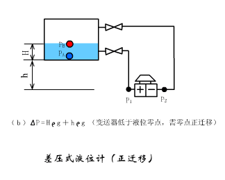 光柱显示编码式液位计原理 6.电容式压力传感器 7.差压式液位计a 8.