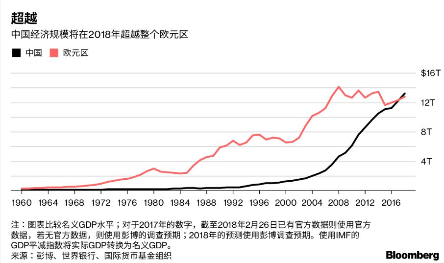 中国gdp规模