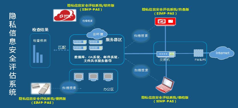 方案部署 世平敏感信息风险评估系统(pas)紧密围绕 网络安全法, 等级