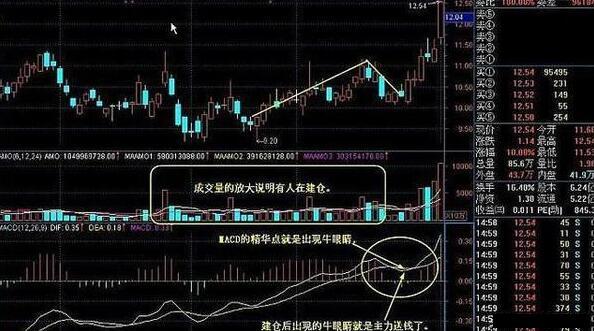 5,鳄鱼嘴:macd黄白线在0轴附近出现鳄鱼嘴形态的,继续看涨!