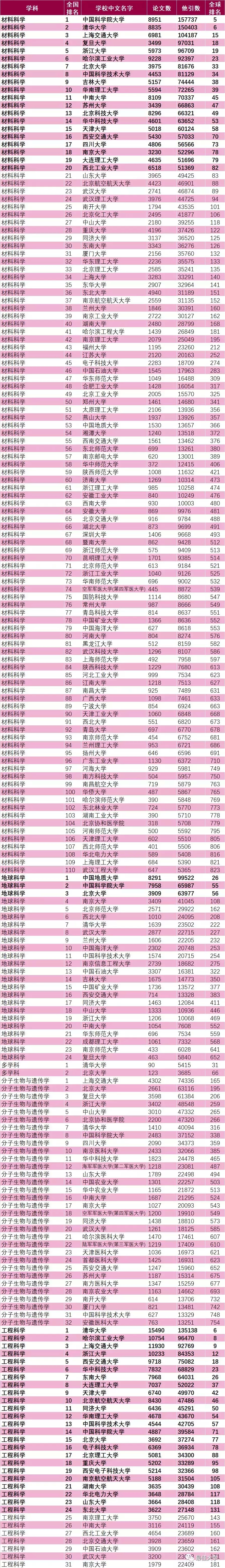 18年9月最新ESI中国大学综合排名百强榜发布！你的大学排第