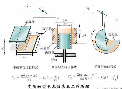 基本变间隙型电容传感器和差动变间隙型电容传感器的工作原理