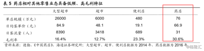 研报掘金零售连锁药房领域有十年十倍股的机会？