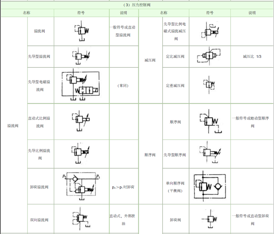 液压原理图符号大全,内含符号说明