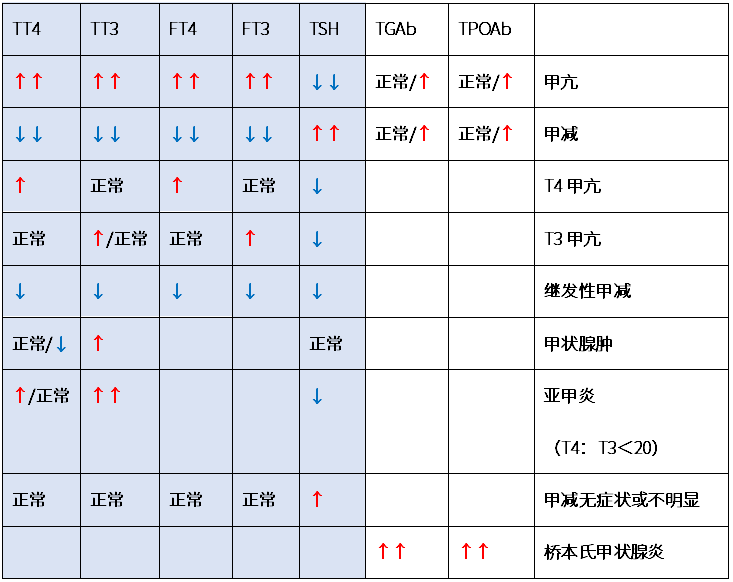 一图读懂甲状腺功能化验单