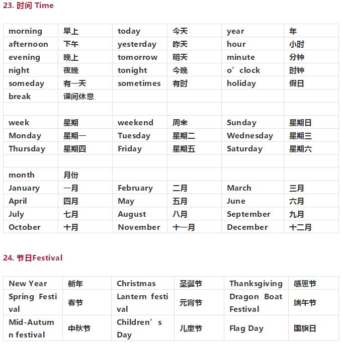 今天给大家分享的是小学英语词汇分类的总结,包括:数字,服饰,食物