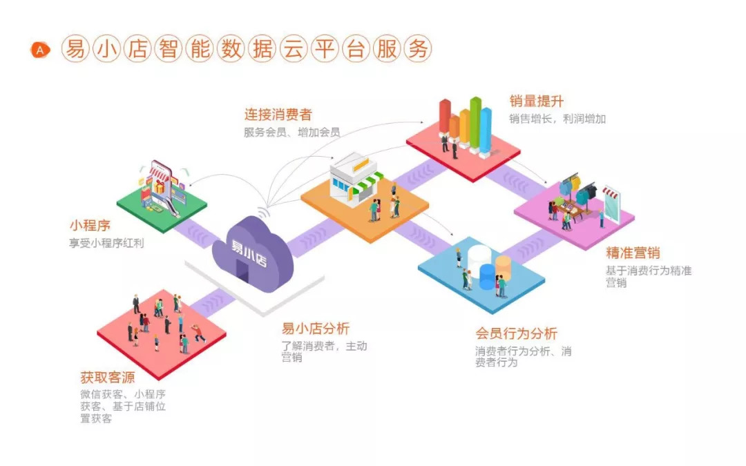 寻合作:1分钟上手的小程序会员裂变,精准营销和管理工具—易小店丨