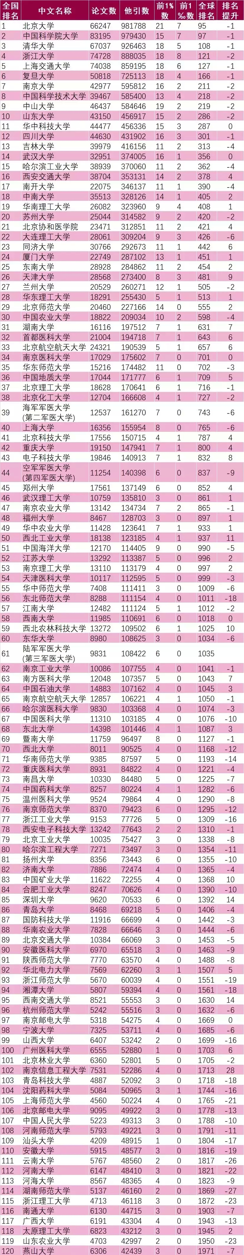 18年9月最新ESI中国大学综合排名百强榜发布！你的大学排第