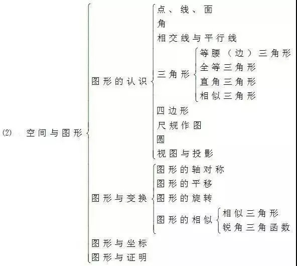 今天为大家分享了初中九大学科思维导图,方便同学们整体把握知识之间