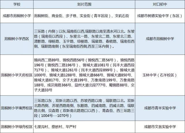 2018年划片范围及对口中学高新区:泡桐树小学天府校区青羊区:成都市