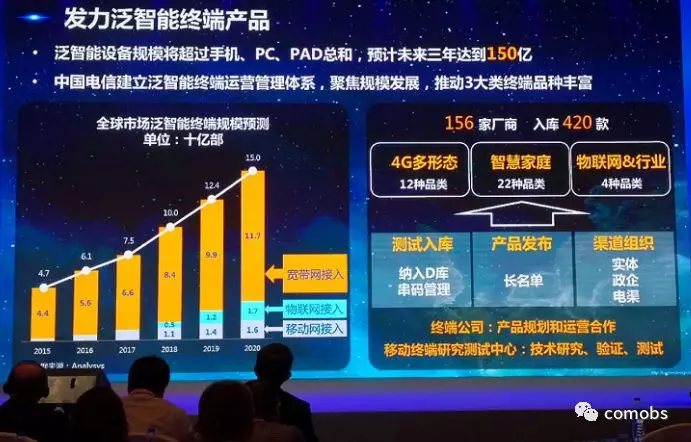 面向5g中国电信为何瞄准百亿部泛智能终端市场持续发力