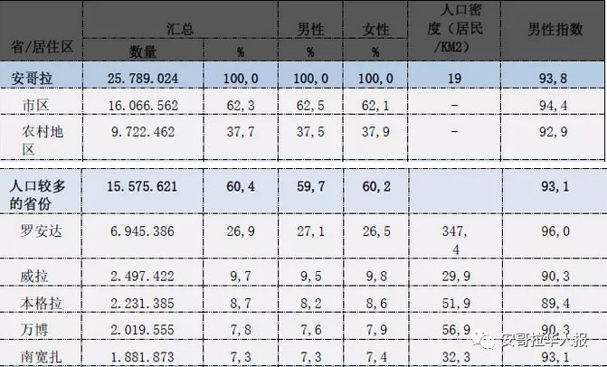 安哥拉人口_2016年安哥拉人口总数 手机用户规模及手机产品市场渗透率分析(2)