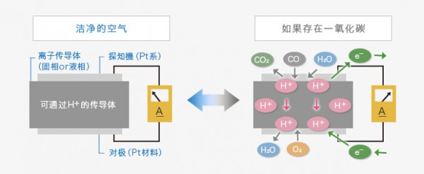 figaro的三种气体传感器检测原理介绍