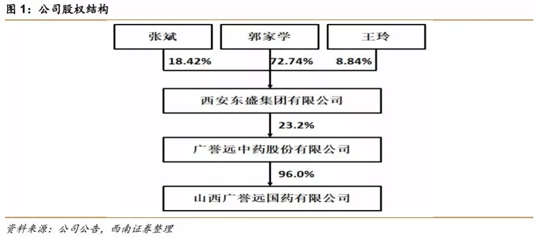 控股股东筹划战略重组，广誉远实控人或生变