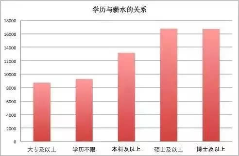 学历与薪水的关系