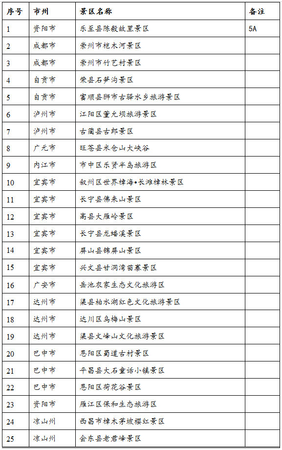 厉害了!四川这些景区被新纳入创建国家5a,4a级名单