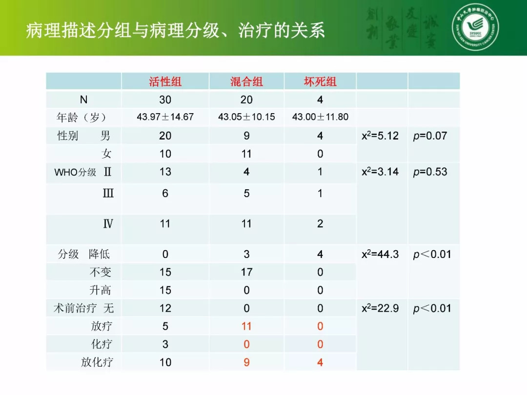 [cns2018]中山肿瘤陈忠平:复发胶质瘤再手术病理分析和后续治疗考虑