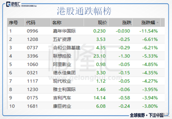 港股复盘：美加税恒指不跌反涨0.56%高铁基建股领涨大市