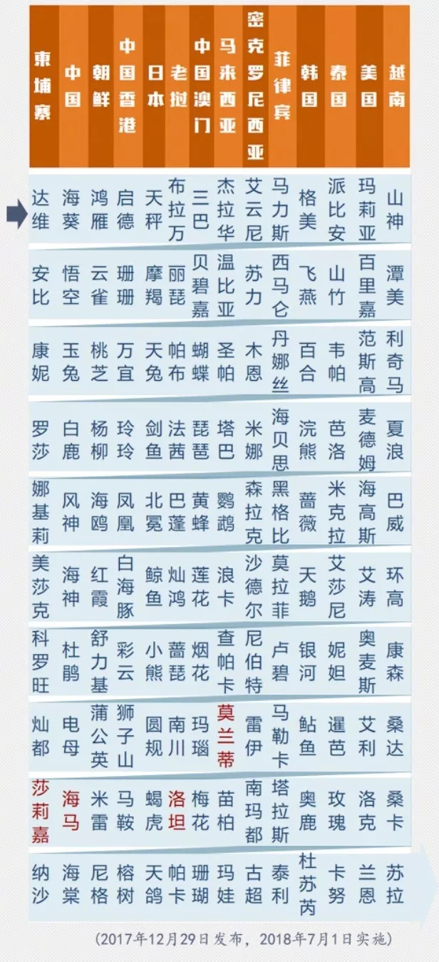 涨知识丨台风是怎么命名的?