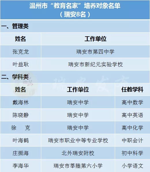 瑞安这41名老师成"重点培养对象,有你认识的吗?