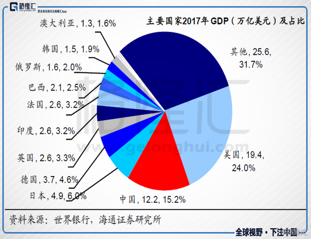 美国历年gdp多少万亿_美国近十年gdp数据图