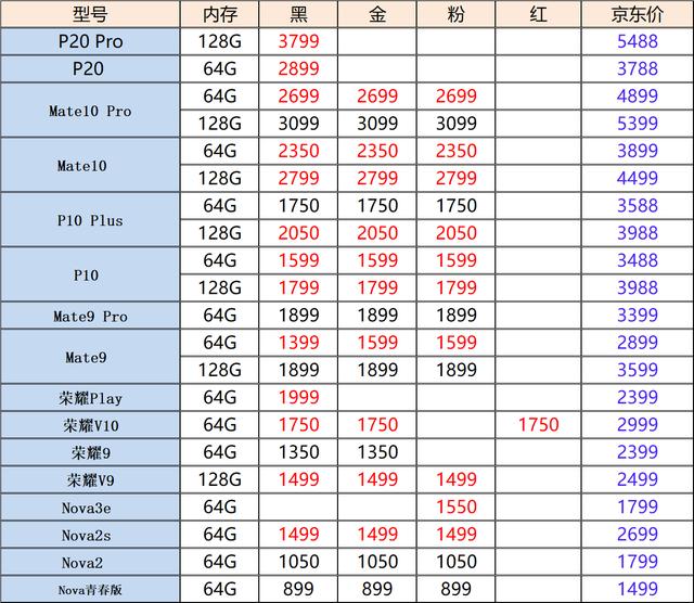 二手华为手机价格指南:p20 pro降价明显,荣耀play稳如