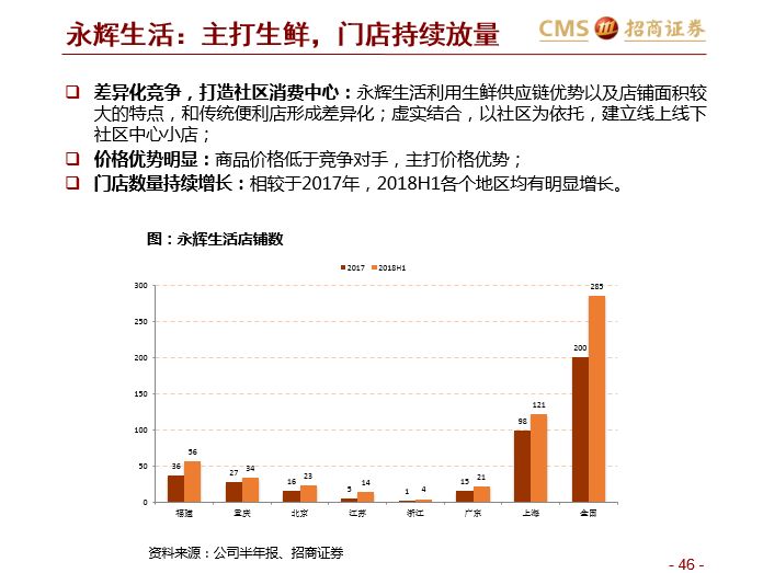 招商零售深度报告永辉超市生鲜平台内外赋能新业态迭代加速