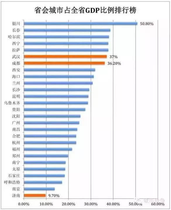 城市人口比重_中国高等教育人口比重(3)