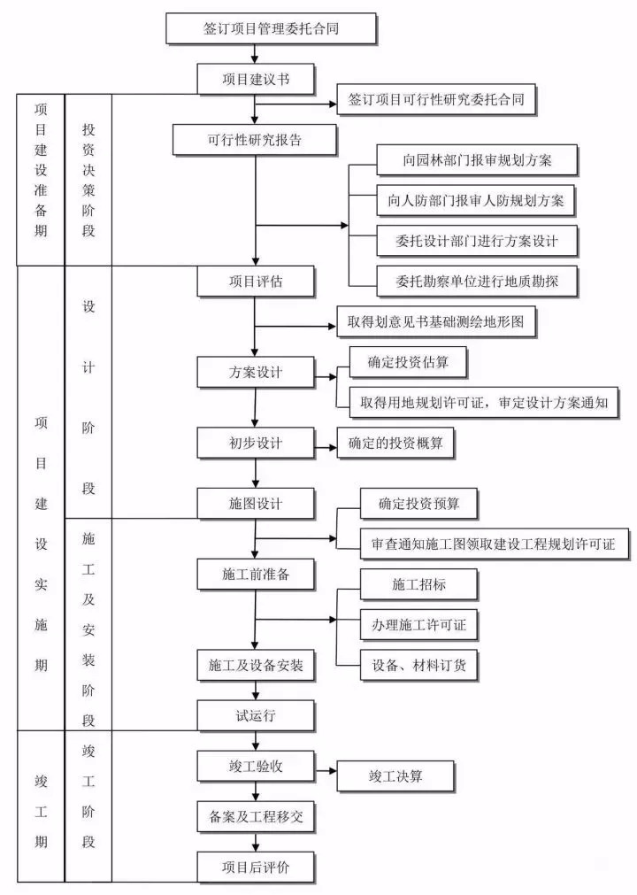 工程项目管理搭接怎么计算_项目占比怎么计算公式