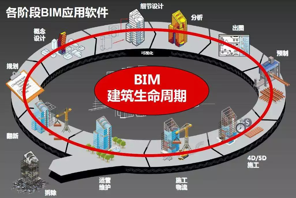 未来,bim会取代目前cad的地位吗?