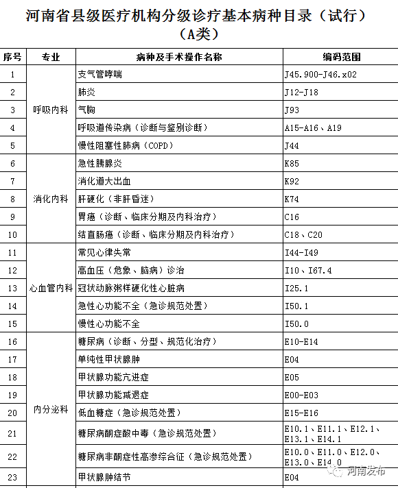 河南为县级医院分级诊疗病种目录定"标准"