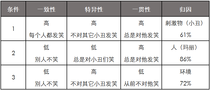 35思维模型:归因理论一危险的因果关系