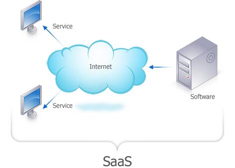 搜狐：什么是saas模式？计支宝SAAS平台是做什么的？